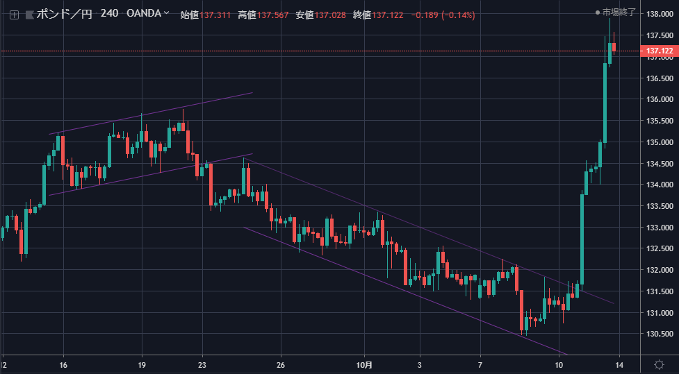 ポンド円600pipsの急騰 Fxトレード記録 19年10月11日 ログfx